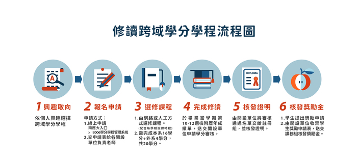 餐飲創意學分學程修讀流程圖圖片