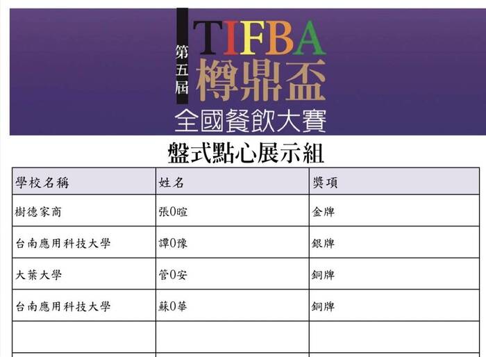 賀 餐飲系譚渘豫同學 榮獲2022第五屆樽鼎盃全國餐飲大賽 盤式點心展示組銀牌圖片